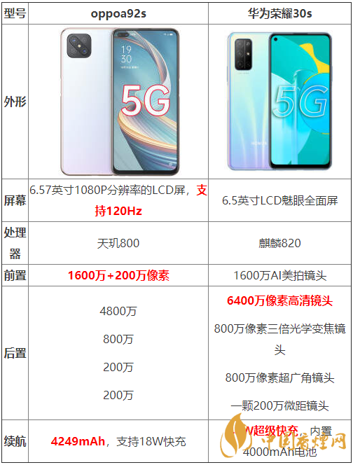 oppoa92s和華為榮耀30s參數(shù)測(cè)評(píng)-oppoa92s和華為榮耀30s哪個(gè)好？