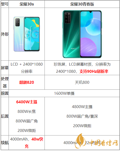 榮耀30s和榮耀30青春版參數(shù)對比-哪個性價比更高？