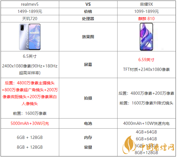 realmev5和榮耀9x參數(shù)對(duì)比-哪款更值得買？