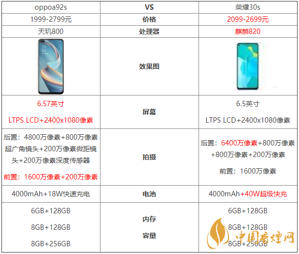 oppoa92s和榮耀30s參數(shù)對(duì)比-oppoa92s和榮耀30s哪個(gè)好？