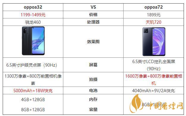 oppoa32和oppoa72哪個(gè)好？oppoa32和oppoa72最新參數(shù)對(duì)比