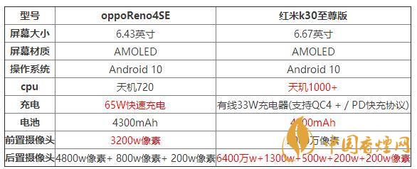 oppoReno4SE和紅米k30至尊版哪個好？兩款手機參數(shù)對比測評