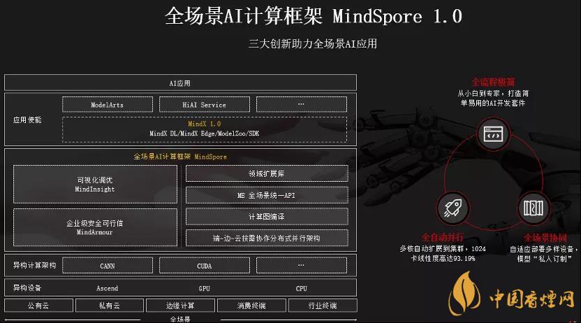 華為MindSpore1.0是什么？華為MindSpore1.0有什么用？