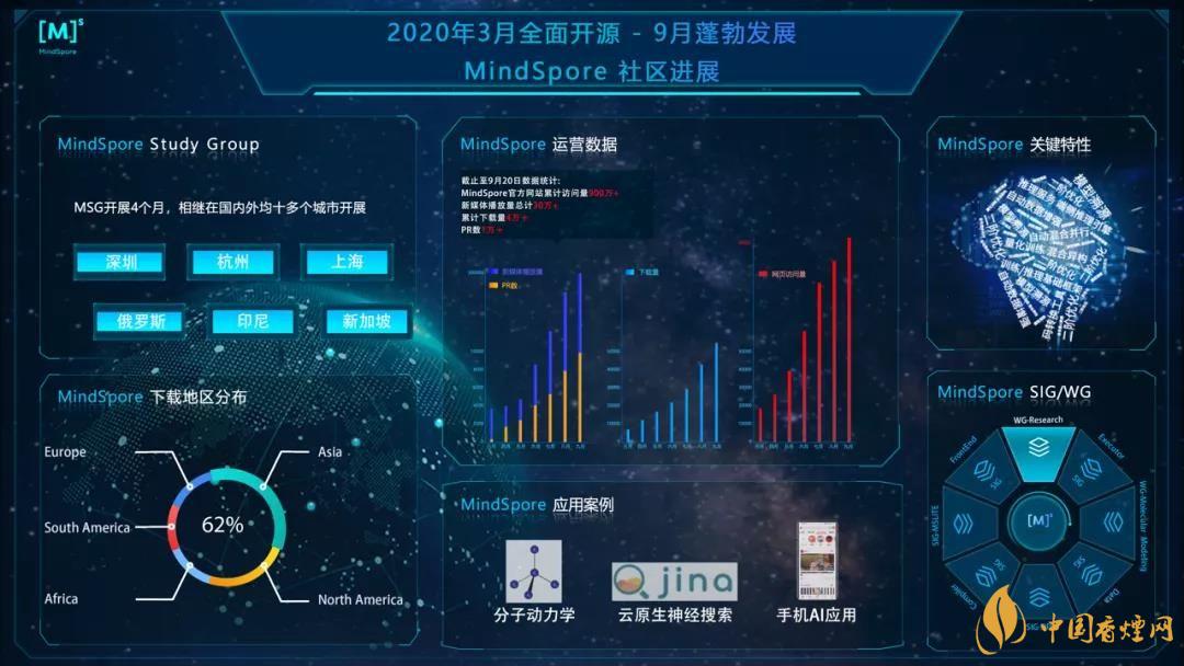 華為MindSpore1.0是什么？華為MindSpore1.0有什么用？