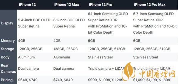 iphone12哪個(gè)型號好？iphone12哪個(gè)型號更值得買?