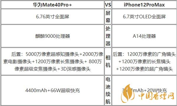 華為Mate40Pro+和蘋果12ProMax對比 哪款更好？