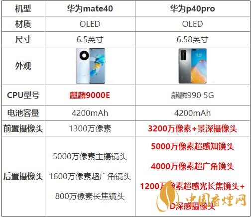 華為mate40和p40pro哪個(gè)好？買哪款更劃算？