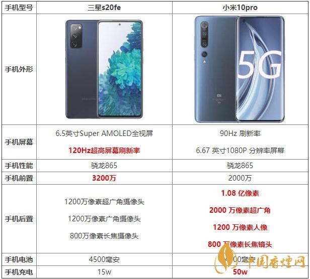 三星s20fe和小米10pro哪款更劃算 哪個(gè)更值得買？