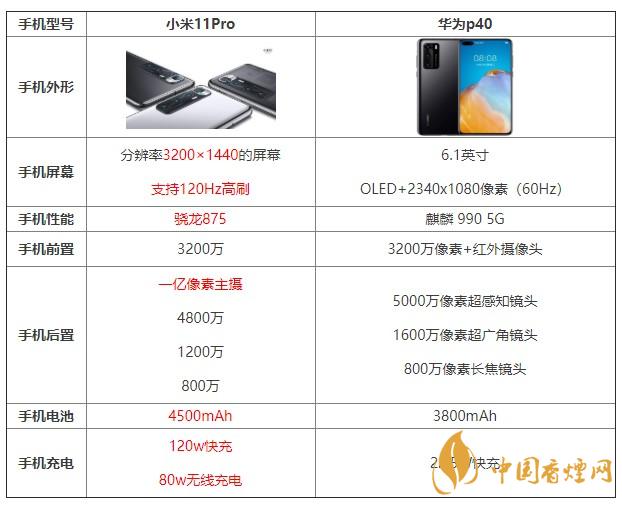 小米11pro和華為p40哪個(gè)值得買 哪個(gè)更好？