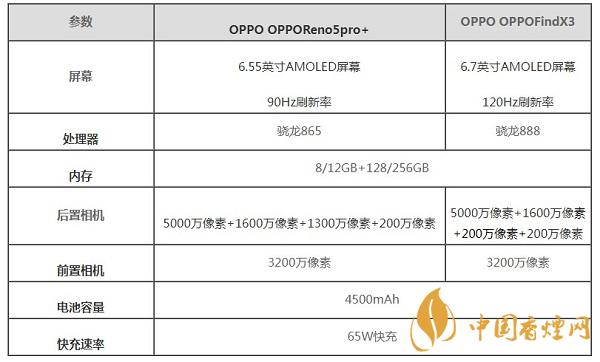 OPPOFindX3和OPPOReno5pro+那個(gè)好用-參數(shù)配置對(duì)比測(cè)評(píng)