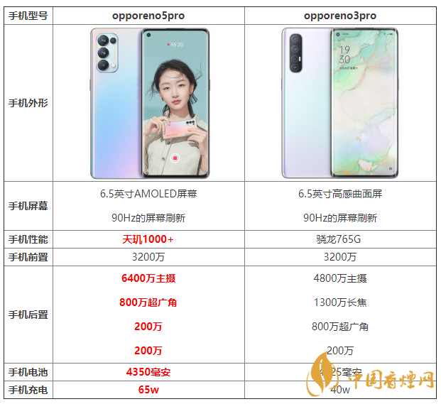 opporeno5pro和opporeno3pro優(yōu)缺點 怎么選？
