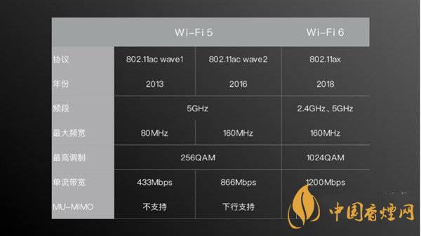 小米11首發(fā)wifi6增強(qiáng)版有什么用 效果怎么樣？