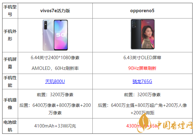 vivos7e活力版和opporeno5有什么區(qū)別 哪個(gè)更好？