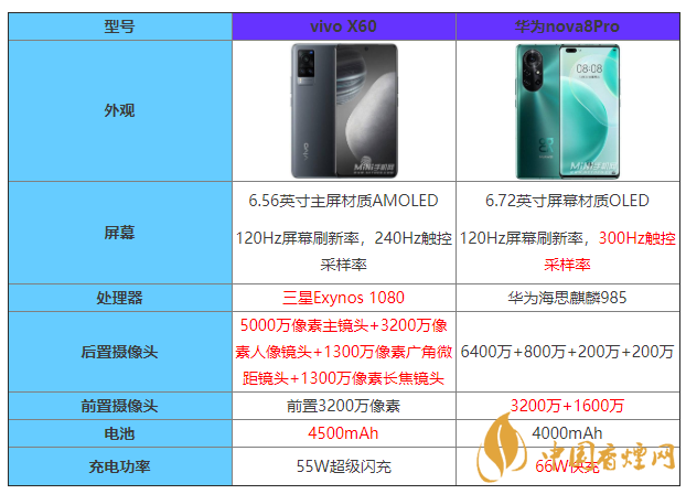 vivoX60和華為nova8Pro對比 vivox60和華為nova8Pro哪個(gè)好