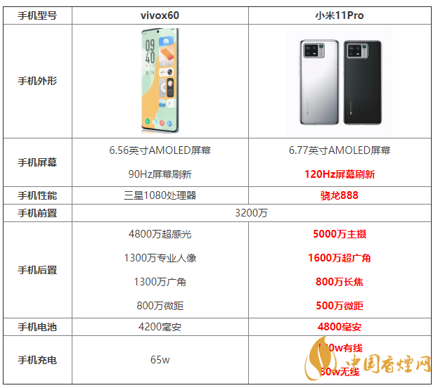 vivox60和小米11Pro參數(shù)對比 vivox60和小米11Pro怎么選？