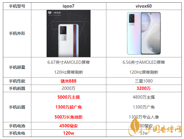 iqoo7和x60參數(shù)對比 iqoo7和x60哪個更好？