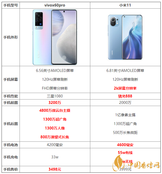 vivox60pro和小米11詳細(xì)參數(shù)對(duì)比 哪個(gè)更好？
