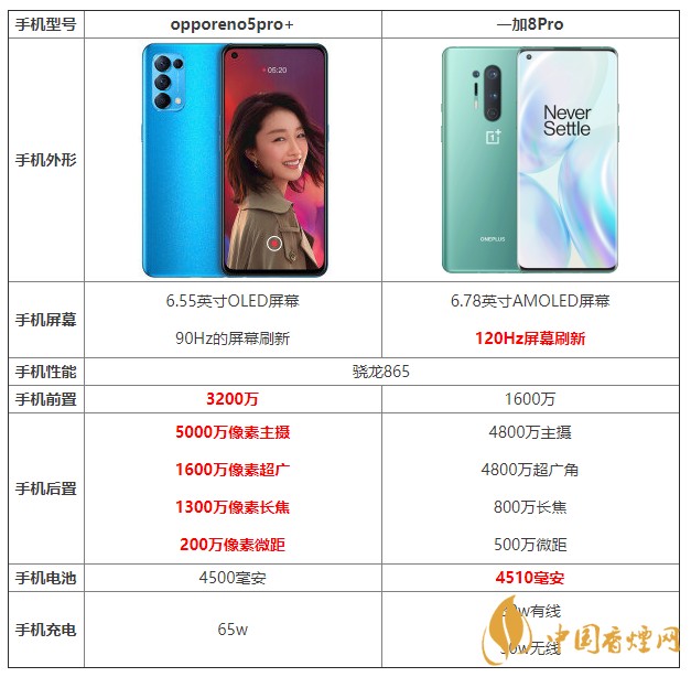 opporeno5pro+和一加8pro的區(qū)別 opporeno5pro+和一加8pro哪個好？