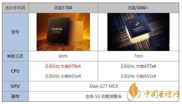 天璣1100和天璣1000+有什么區(qū)別 哪個更好？