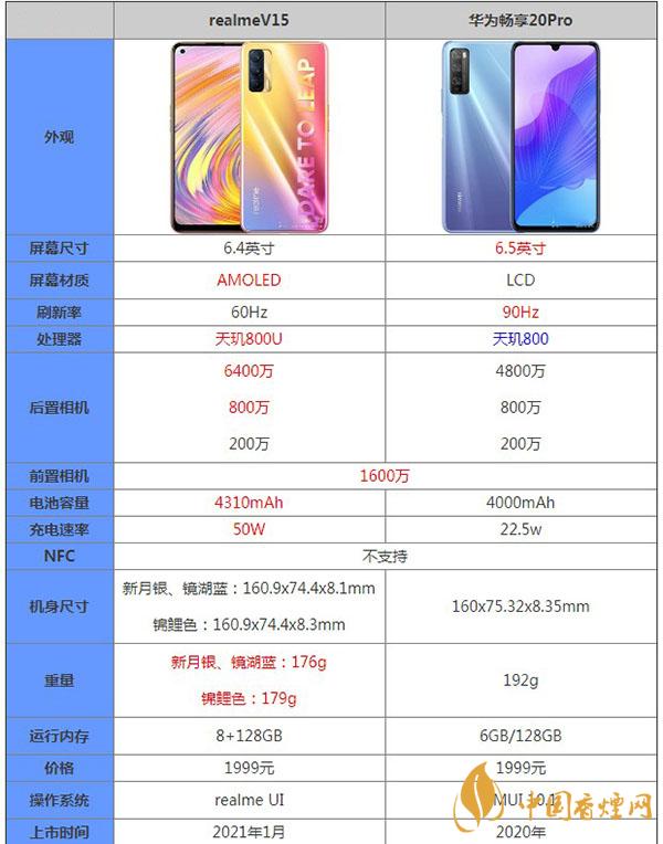 realmeV15和華為暢享20Pro參數(shù)對(duì)比測評(píng)詳情-哪款更值得擁有