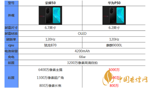 榮耀50和華為p50哪個(gè)好？最新榮耀50和華為p50參數(shù)對(duì)比