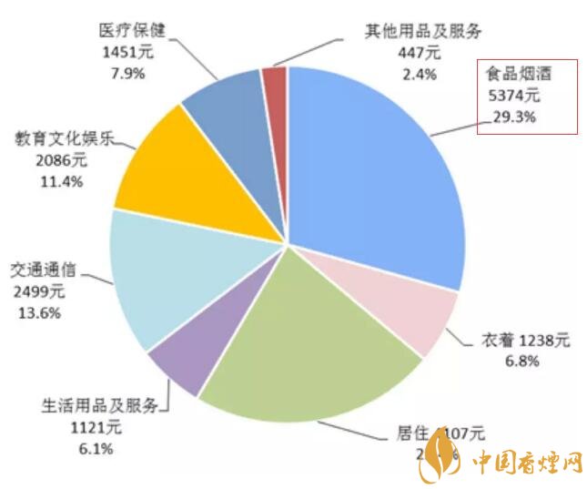 2017年全國卷煙消費(fèi)支出統(tǒng)計(jì)，買煙竟花了這么多錢